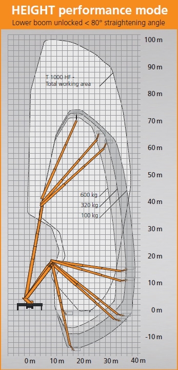 HEIGHT Performance Mode